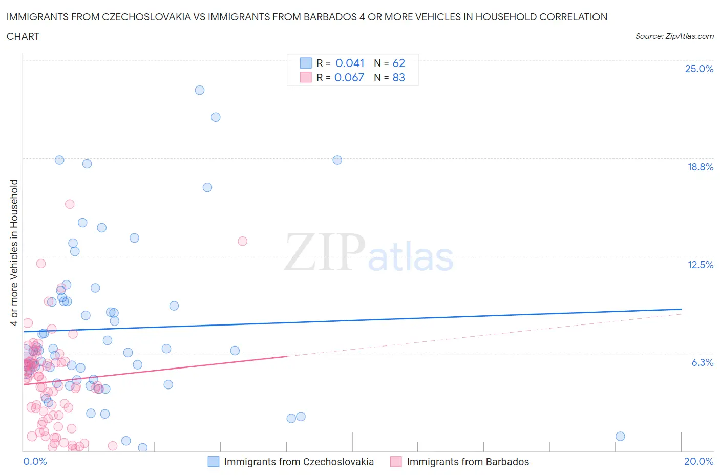 Immigrants from Czechoslovakia vs Immigrants from Barbados 4 or more Vehicles in Household