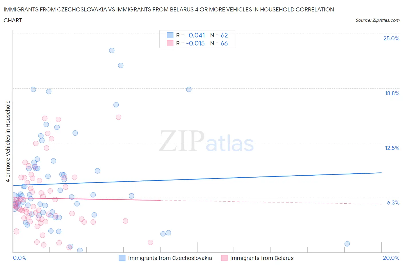 Immigrants from Czechoslovakia vs Immigrants from Belarus 4 or more Vehicles in Household