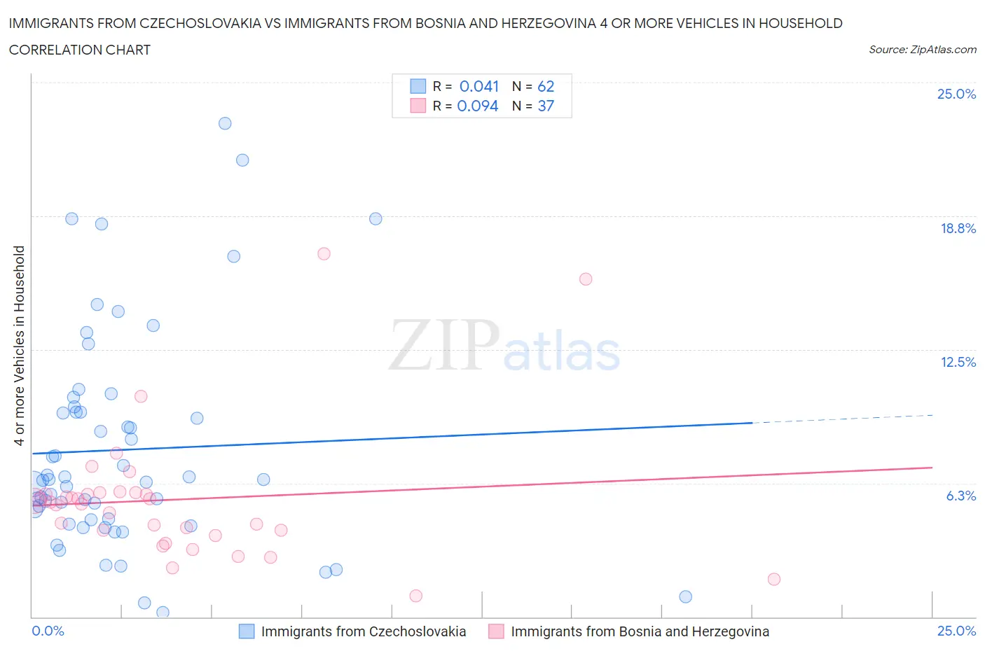 Immigrants from Czechoslovakia vs Immigrants from Bosnia and Herzegovina 4 or more Vehicles in Household