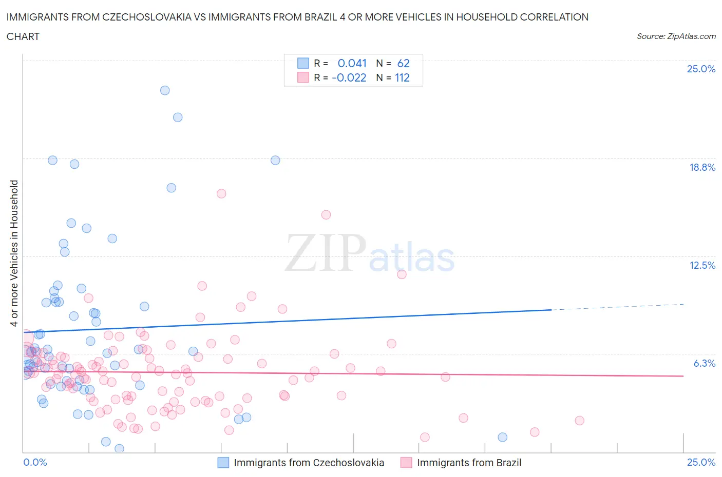 Immigrants from Czechoslovakia vs Immigrants from Brazil 4 or more Vehicles in Household