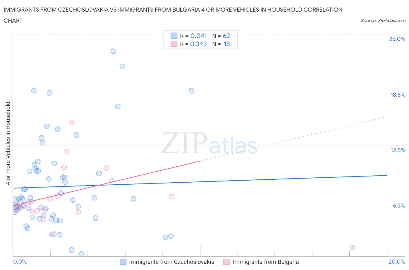 Immigrants from Czechoslovakia vs Immigrants from Bulgaria 4 or more Vehicles in Household