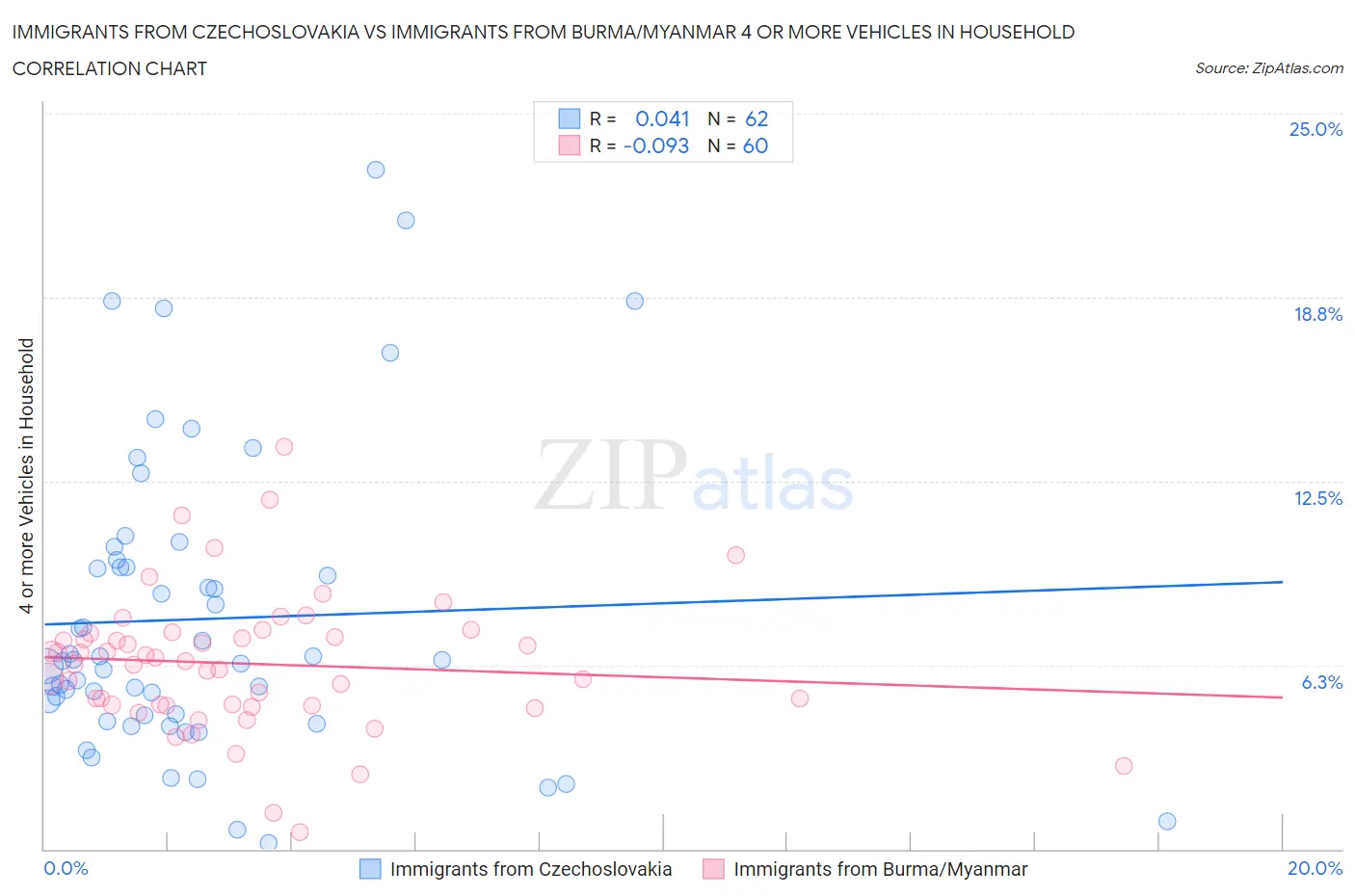 Immigrants from Czechoslovakia vs Immigrants from Burma/Myanmar 4 or more Vehicles in Household