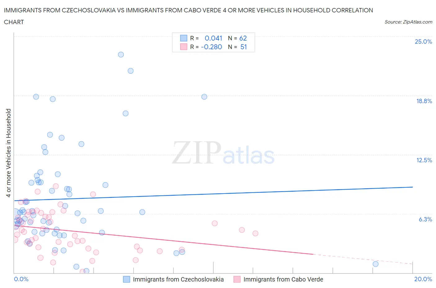 Immigrants from Czechoslovakia vs Immigrants from Cabo Verde 4 or more Vehicles in Household
