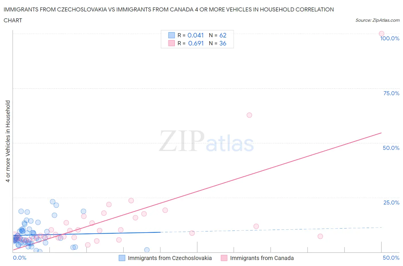Immigrants from Czechoslovakia vs Immigrants from Canada 4 or more Vehicles in Household