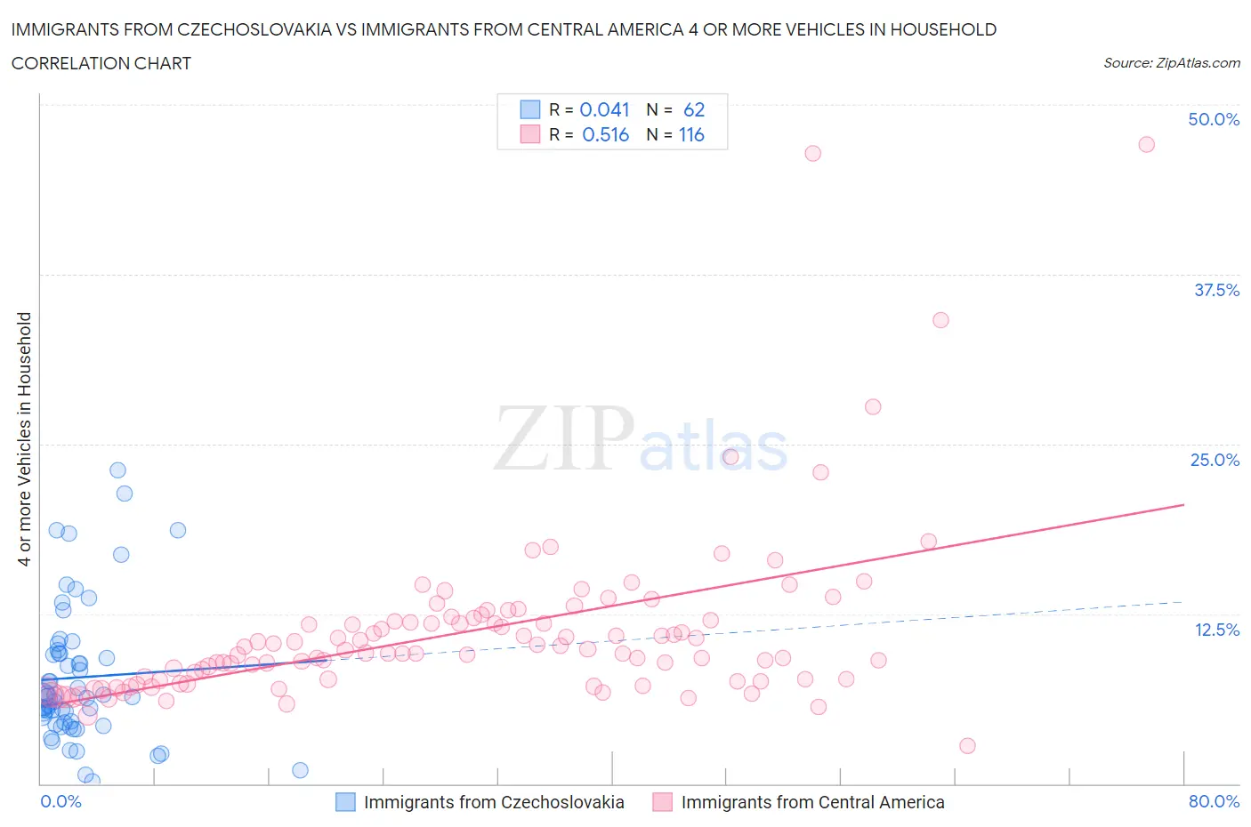 Immigrants from Czechoslovakia vs Immigrants from Central America 4 or more Vehicles in Household