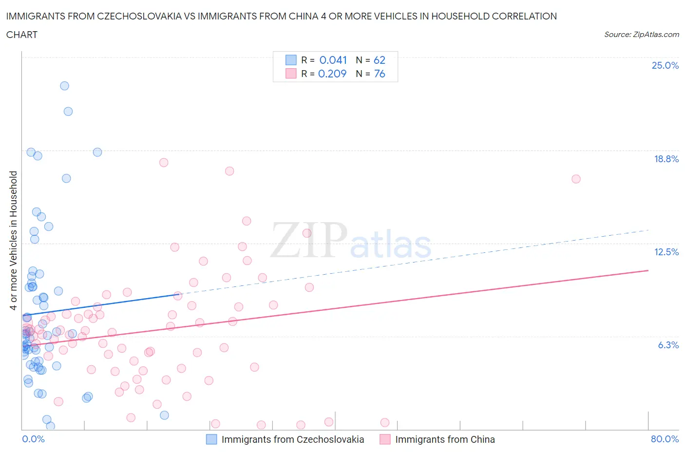 Immigrants from Czechoslovakia vs Immigrants from China 4 or more Vehicles in Household