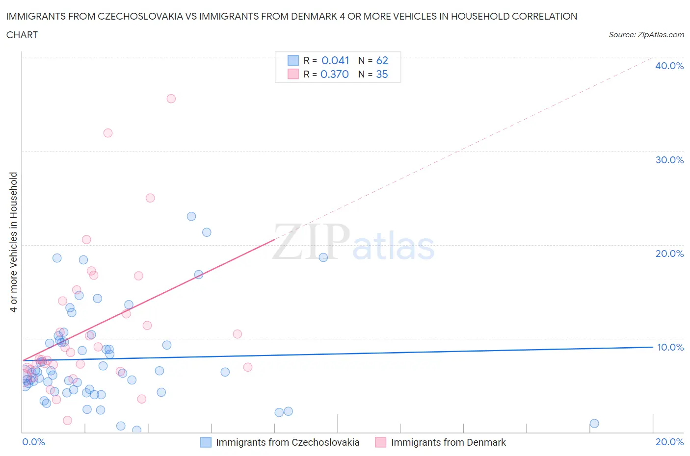 Immigrants from Czechoslovakia vs Immigrants from Denmark 4 or more Vehicles in Household