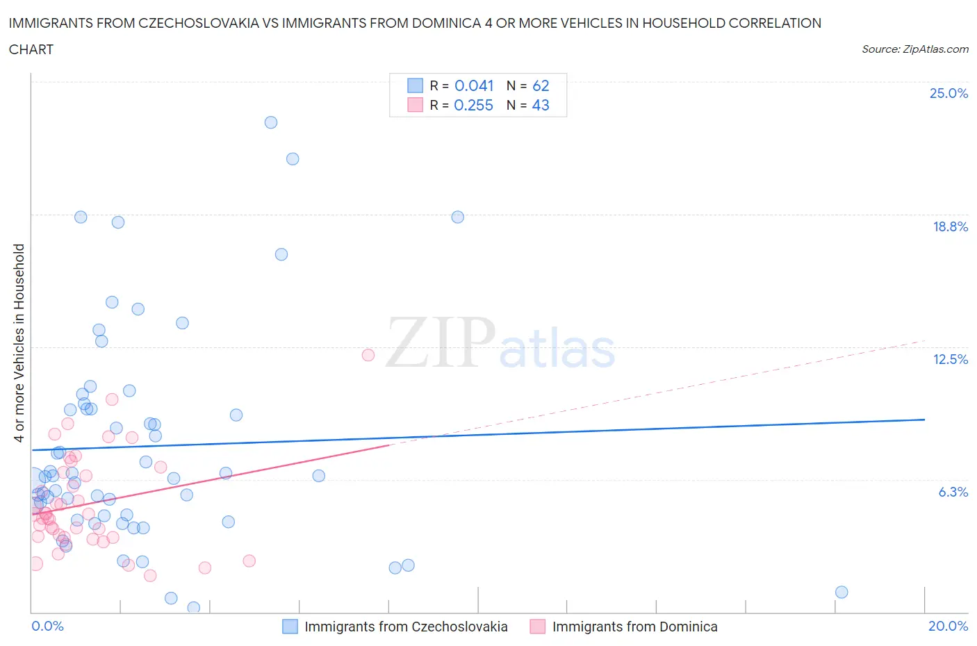 Immigrants from Czechoslovakia vs Immigrants from Dominica 4 or more Vehicles in Household