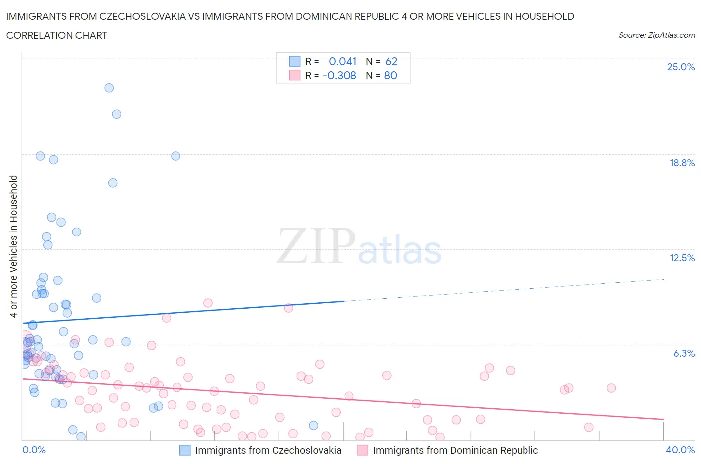 Immigrants from Czechoslovakia vs Immigrants from Dominican Republic 4 or more Vehicles in Household