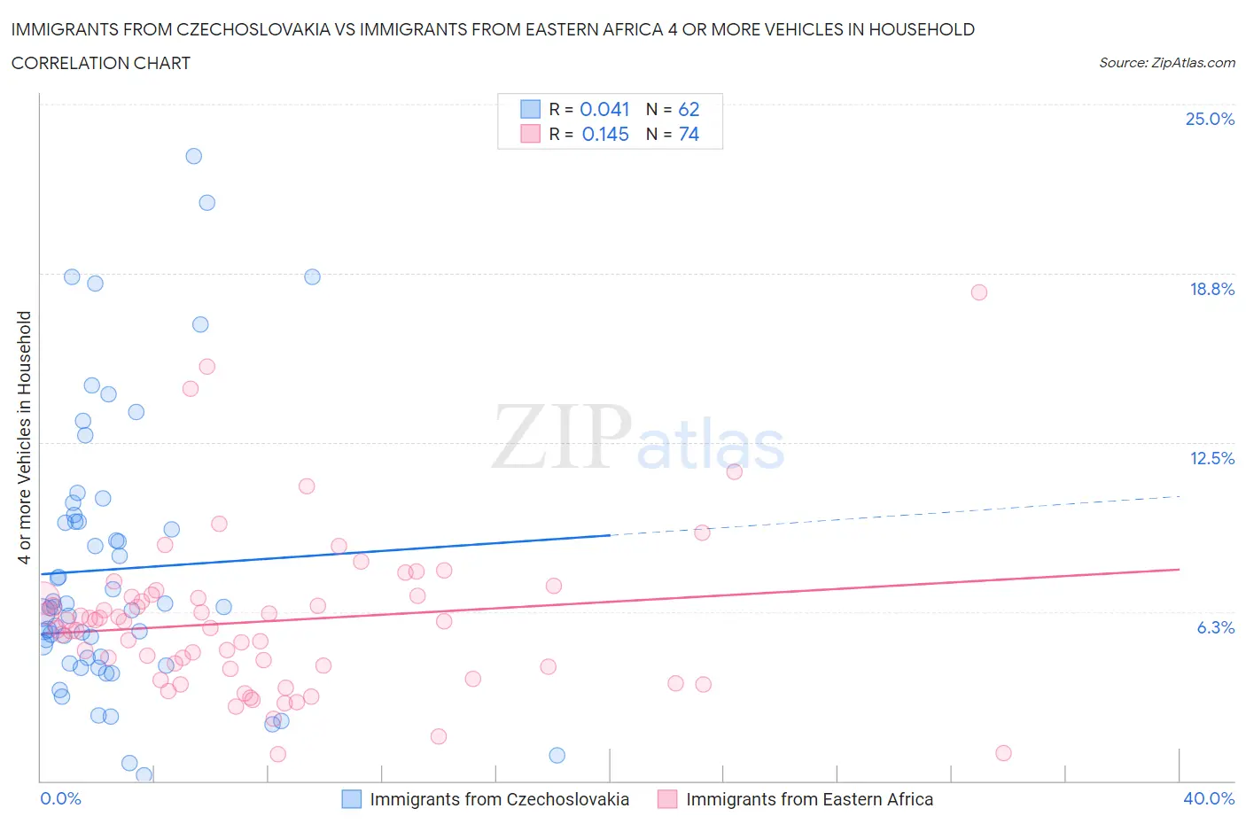 Immigrants from Czechoslovakia vs Immigrants from Eastern Africa 4 or more Vehicles in Household