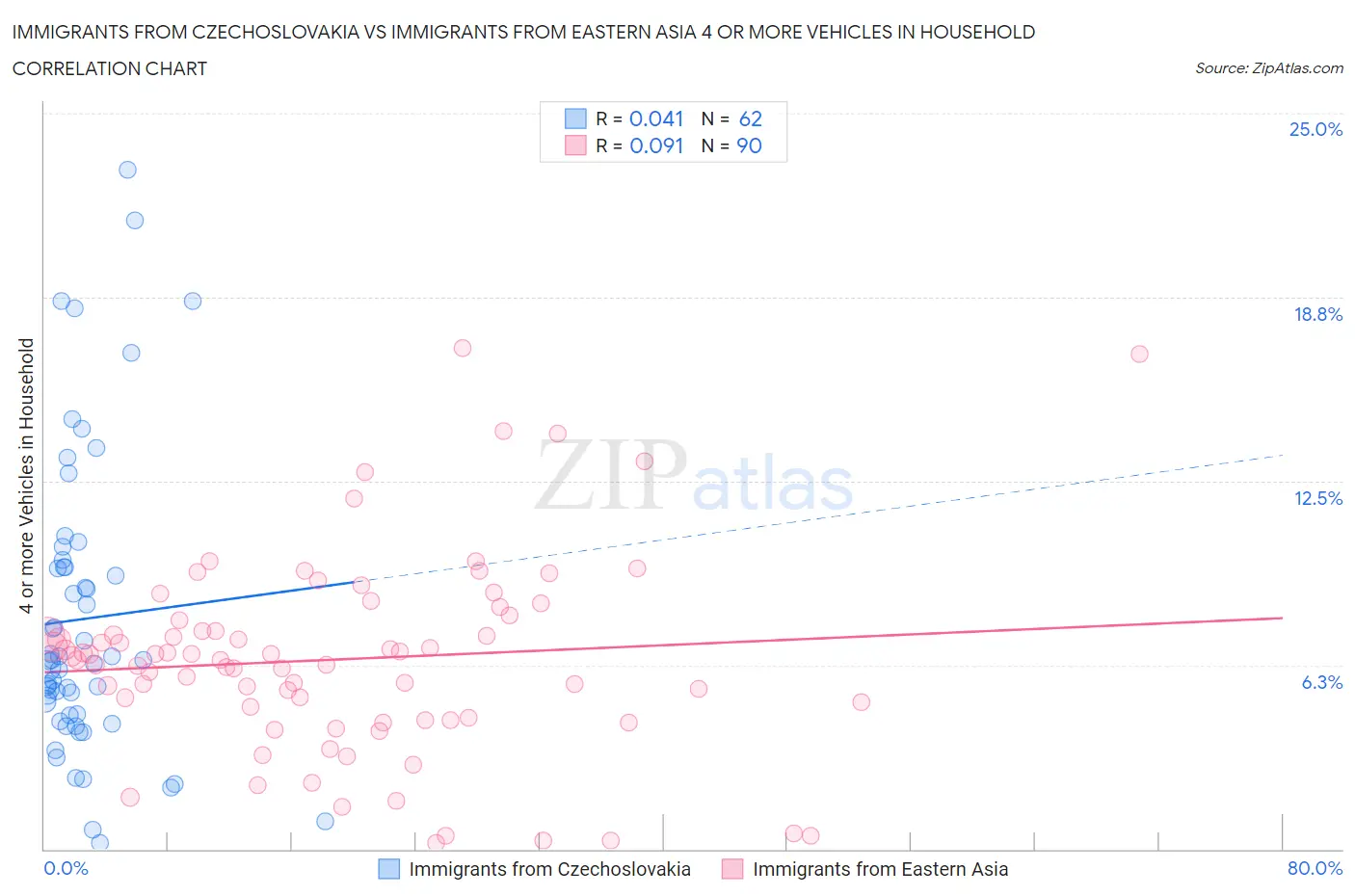 Immigrants from Czechoslovakia vs Immigrants from Eastern Asia 4 or more Vehicles in Household