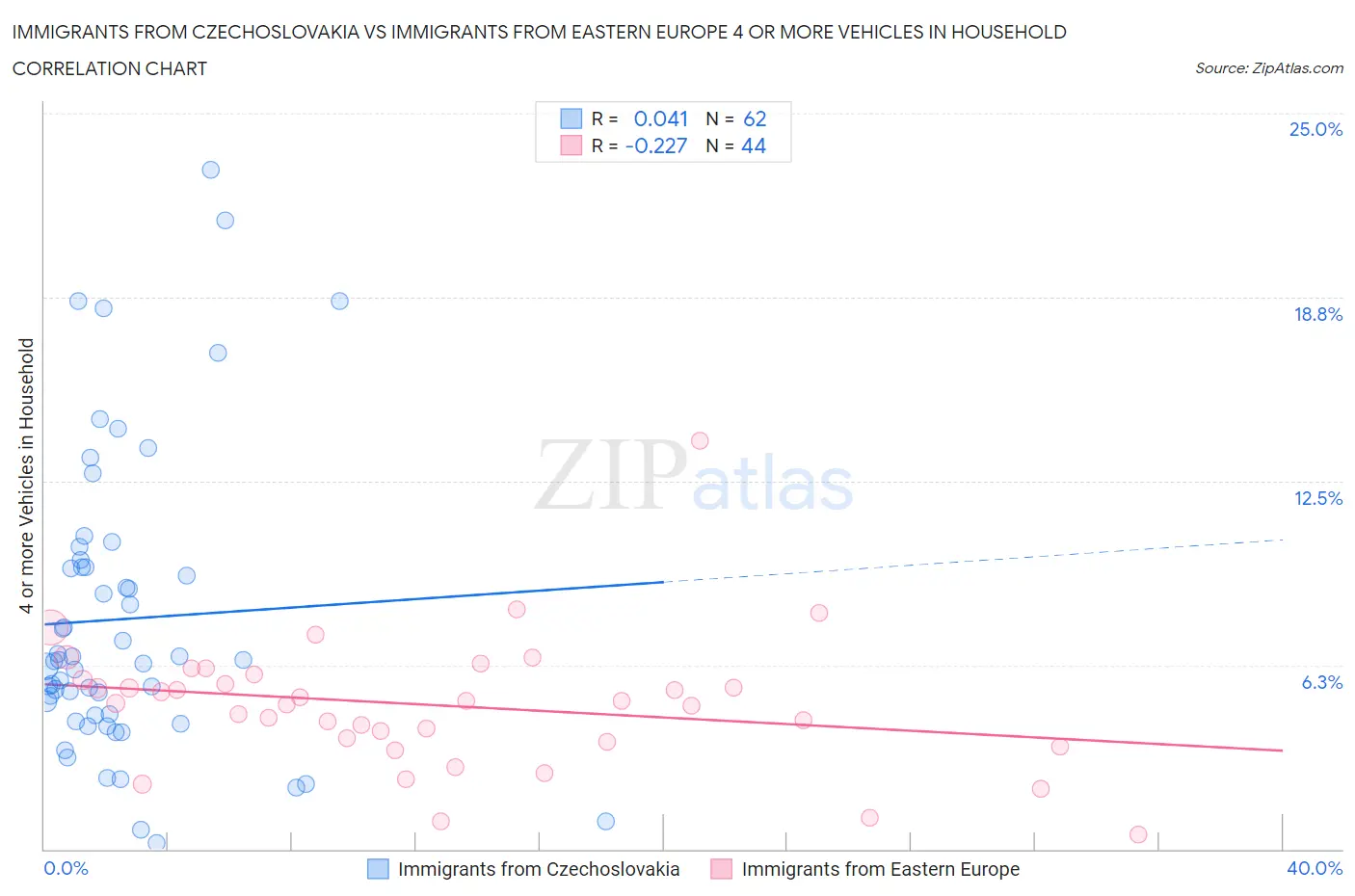 Immigrants from Czechoslovakia vs Immigrants from Eastern Europe 4 or more Vehicles in Household