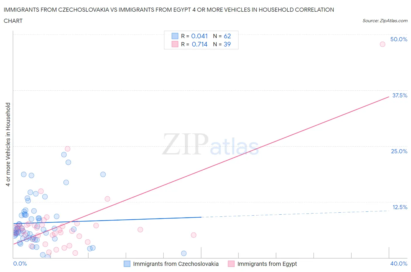 Immigrants from Czechoslovakia vs Immigrants from Egypt 4 or more Vehicles in Household