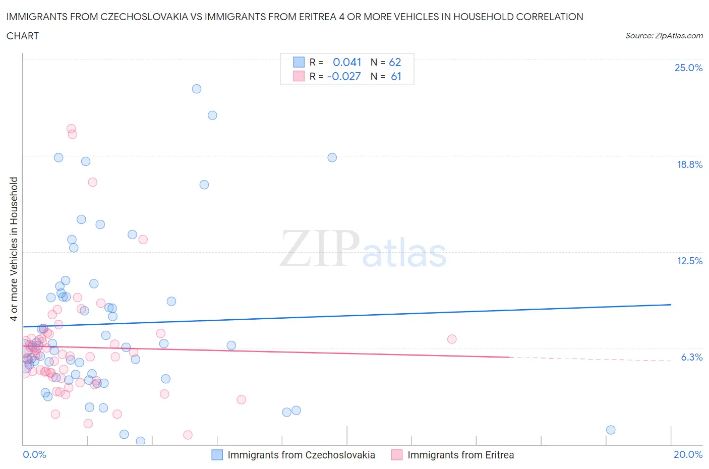 Immigrants from Czechoslovakia vs Immigrants from Eritrea 4 or more Vehicles in Household