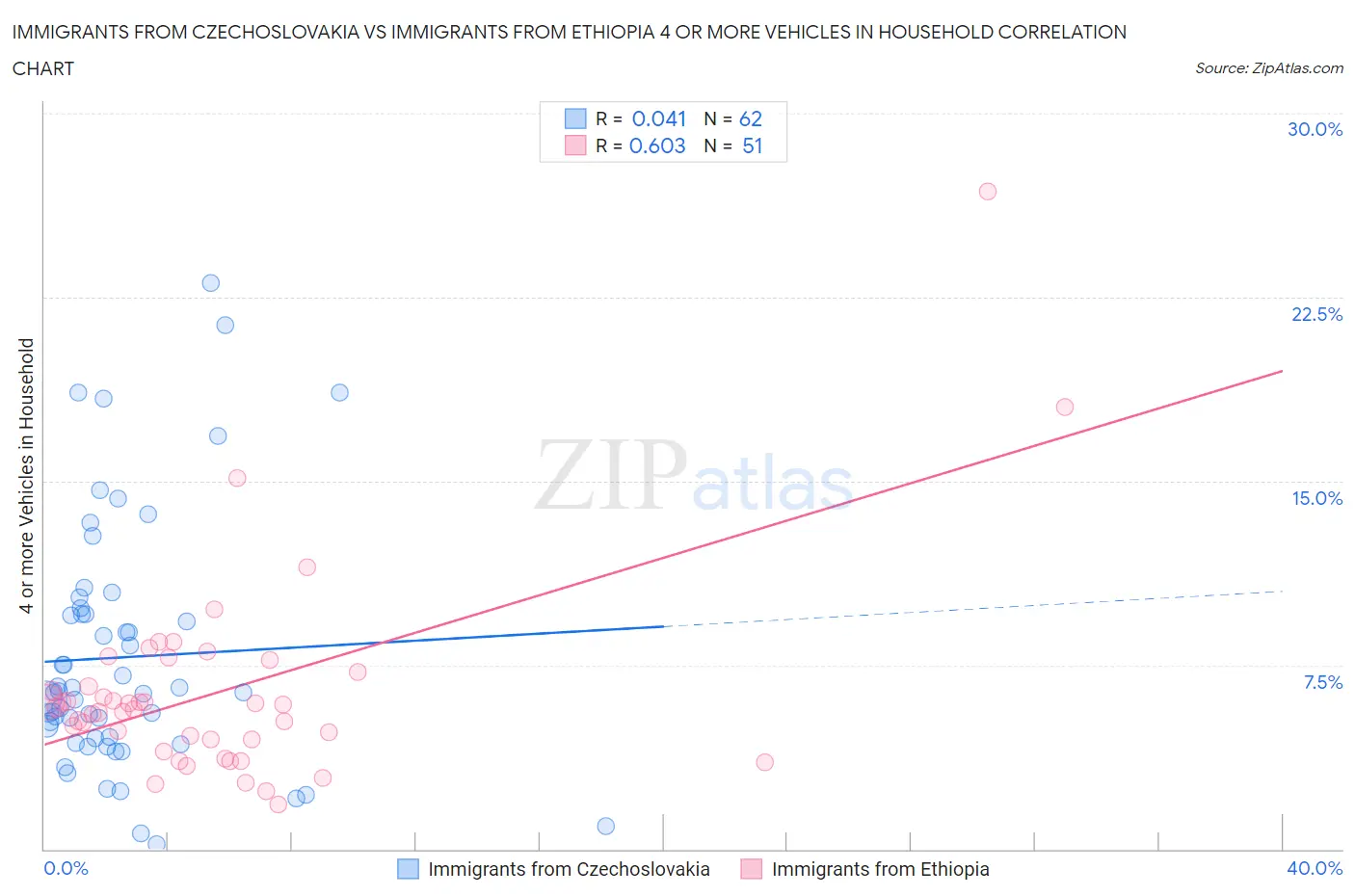 Immigrants from Czechoslovakia vs Immigrants from Ethiopia 4 or more Vehicles in Household