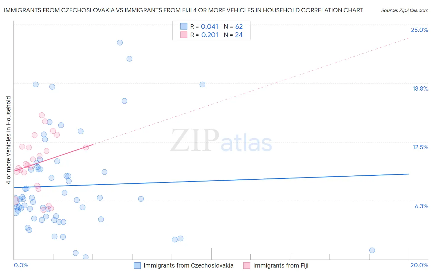 Immigrants from Czechoslovakia vs Immigrants from Fiji 4 or more Vehicles in Household