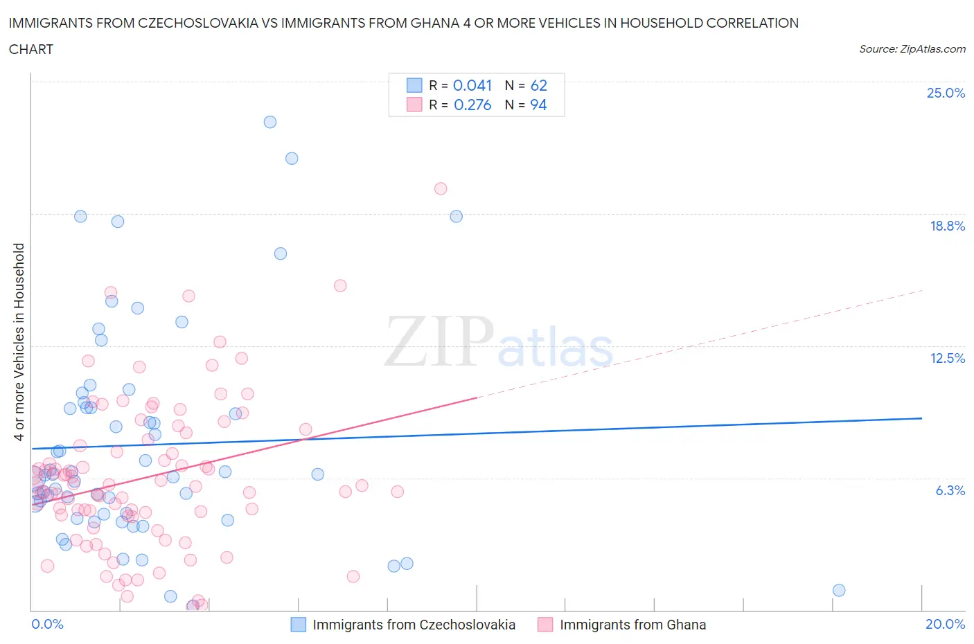Immigrants from Czechoslovakia vs Immigrants from Ghana 4 or more Vehicles in Household
