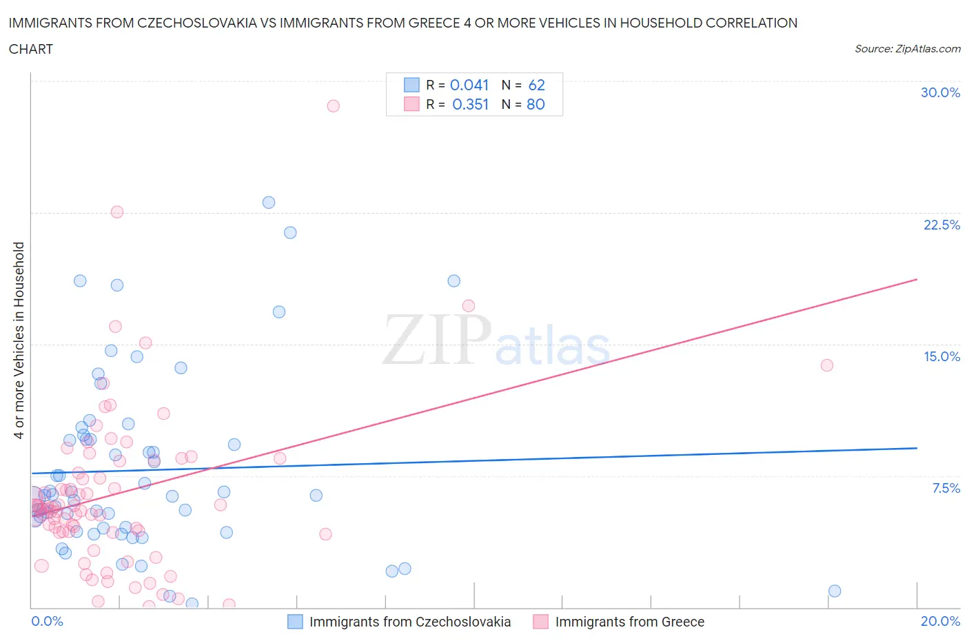 Immigrants from Czechoslovakia vs Immigrants from Greece 4 or more Vehicles in Household