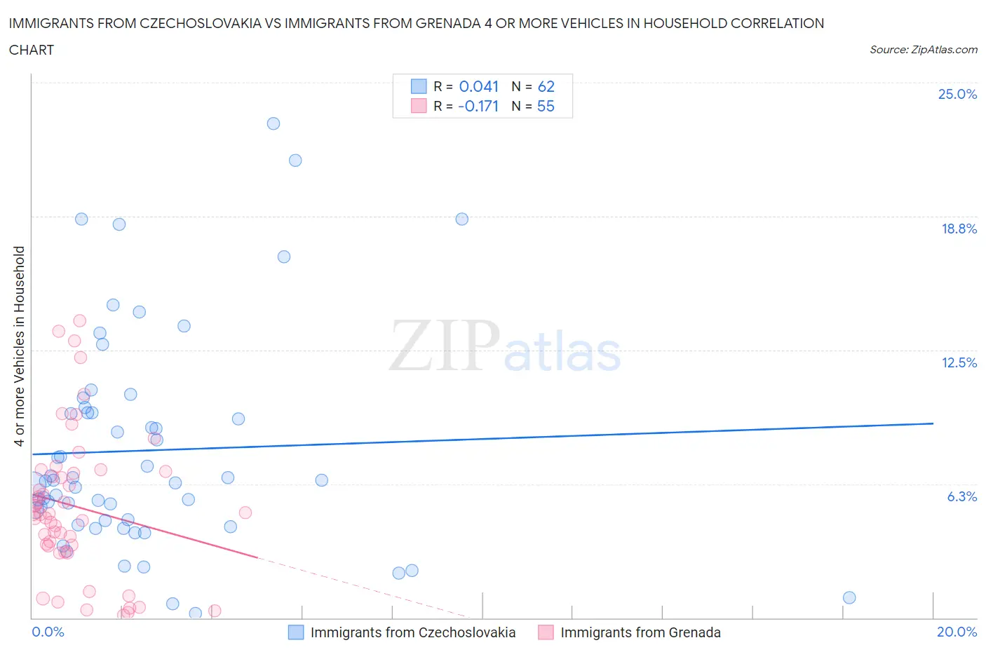Immigrants from Czechoslovakia vs Immigrants from Grenada 4 or more Vehicles in Household