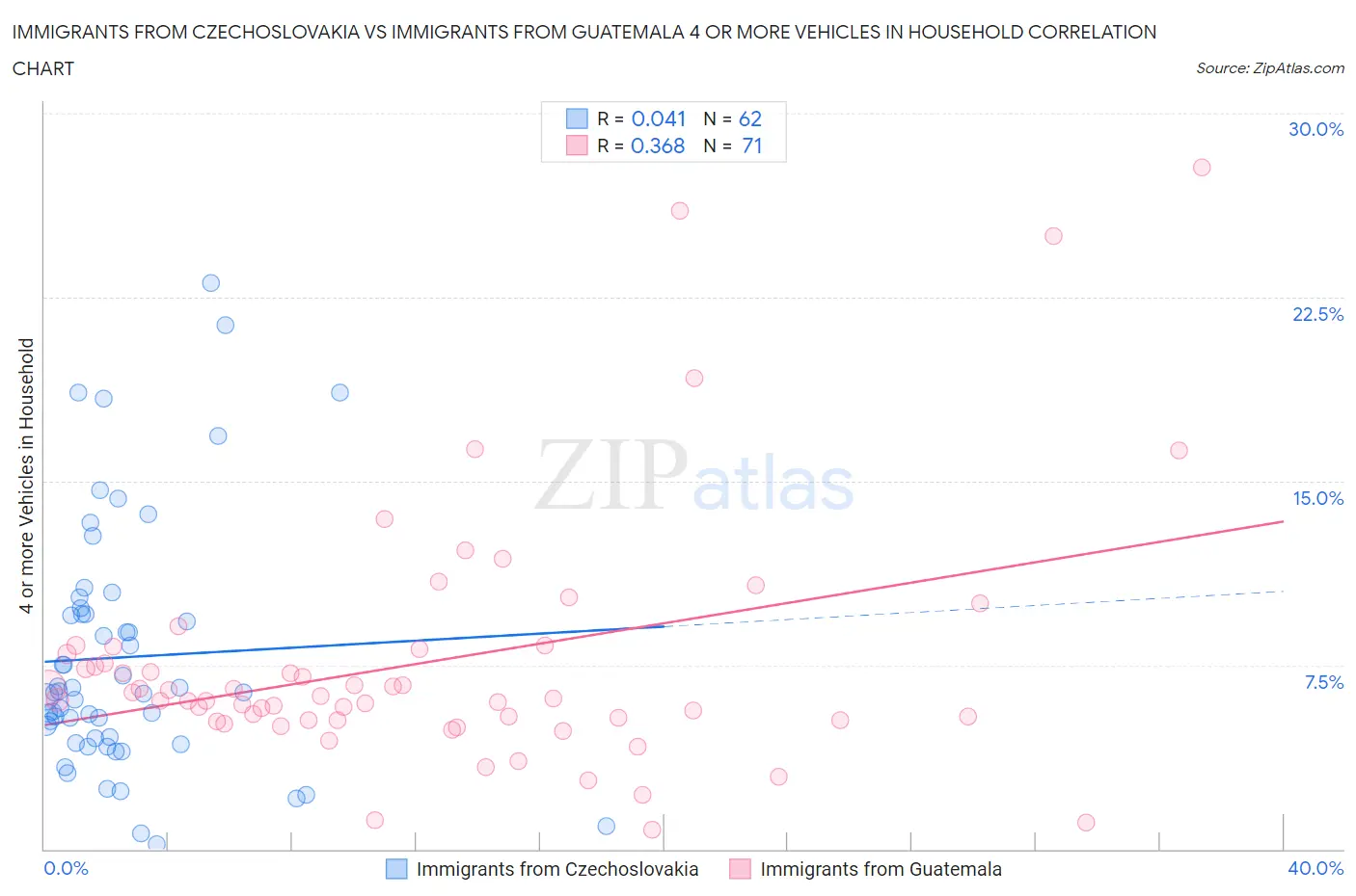 Immigrants from Czechoslovakia vs Immigrants from Guatemala 4 or more Vehicles in Household