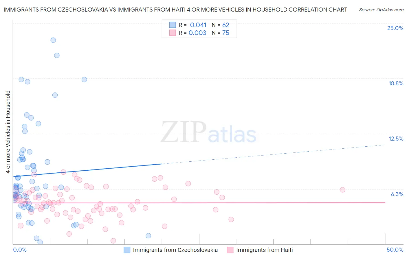 Immigrants from Czechoslovakia vs Immigrants from Haiti 4 or more Vehicles in Household