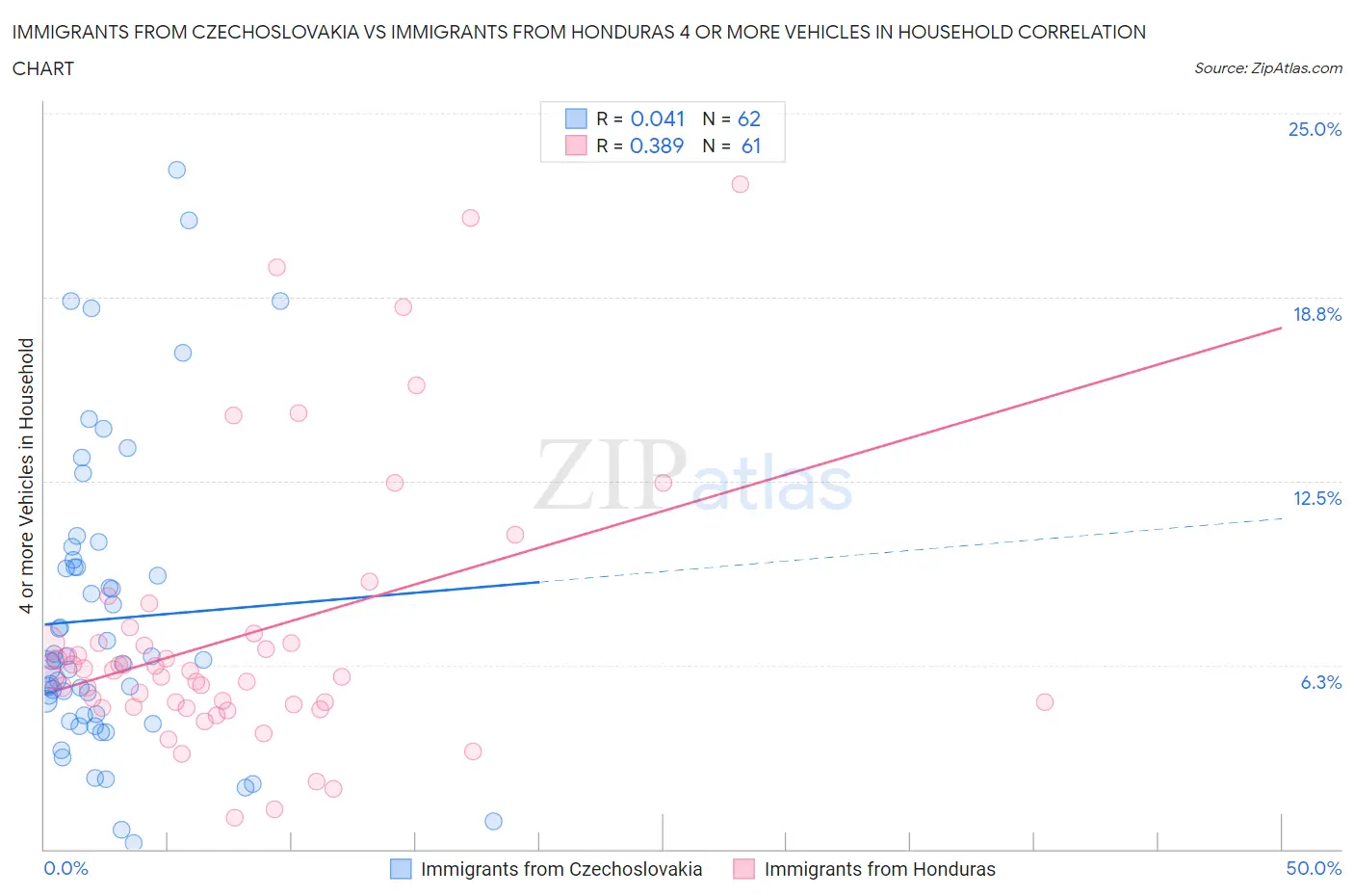 Immigrants from Czechoslovakia vs Immigrants from Honduras 4 or more Vehicles in Household