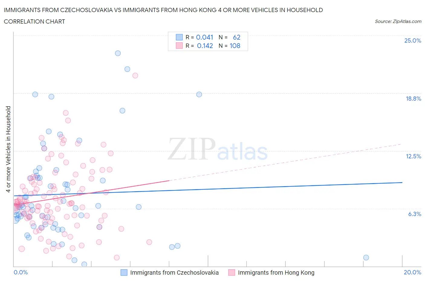 Immigrants from Czechoslovakia vs Immigrants from Hong Kong 4 or more Vehicles in Household
