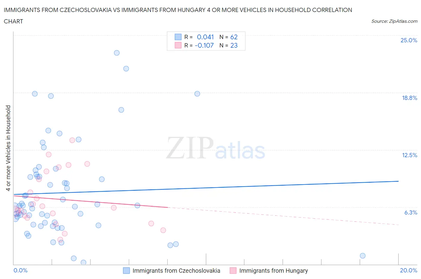 Immigrants from Czechoslovakia vs Immigrants from Hungary 4 or more Vehicles in Household