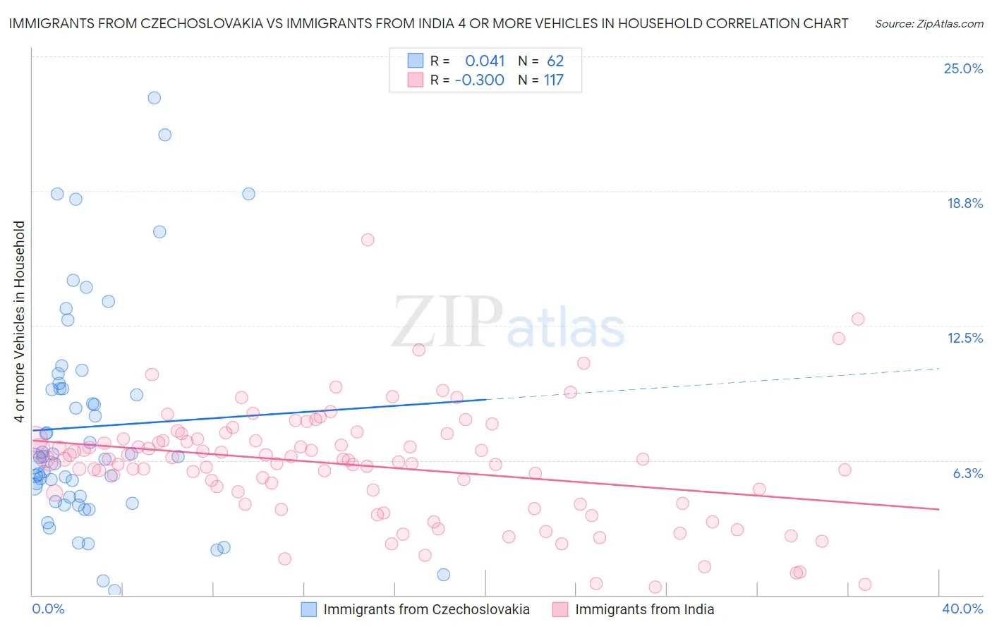 Immigrants from Czechoslovakia vs Immigrants from India 4 or more Vehicles in Household