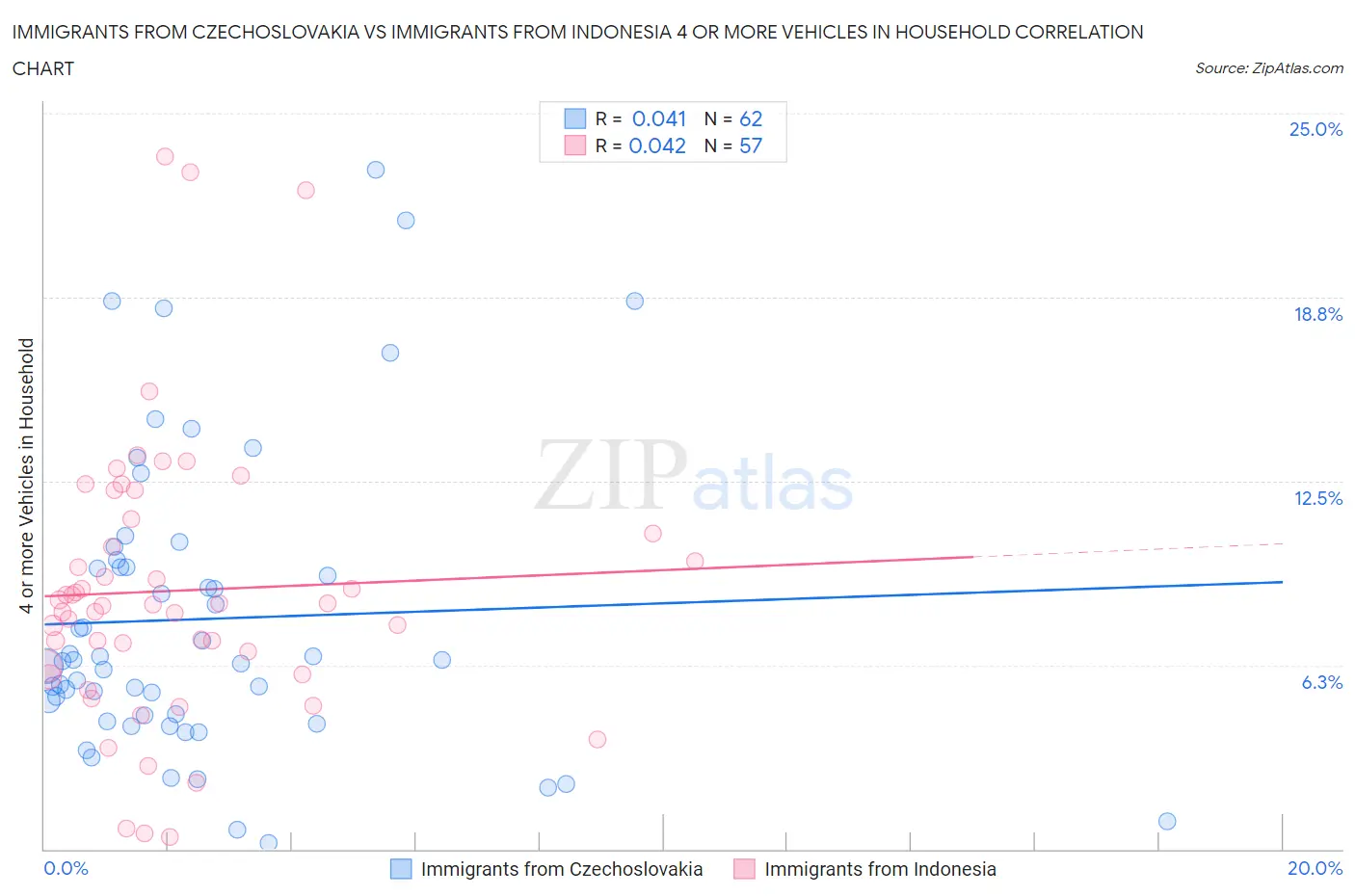 Immigrants from Czechoslovakia vs Immigrants from Indonesia 4 or more Vehicles in Household