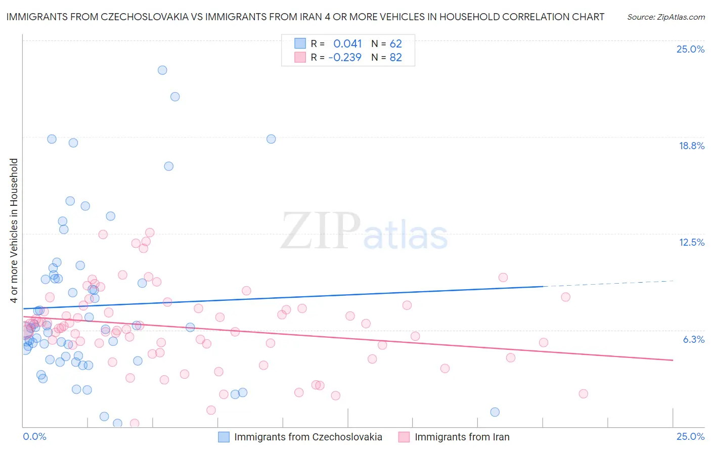 Immigrants from Czechoslovakia vs Immigrants from Iran 4 or more Vehicles in Household