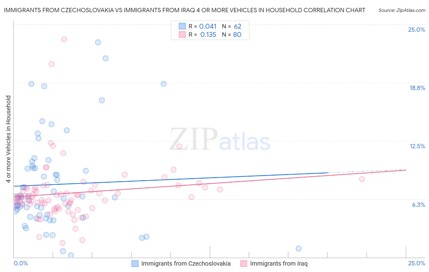 Immigrants from Czechoslovakia vs Immigrants from Iraq 4 or more Vehicles in Household