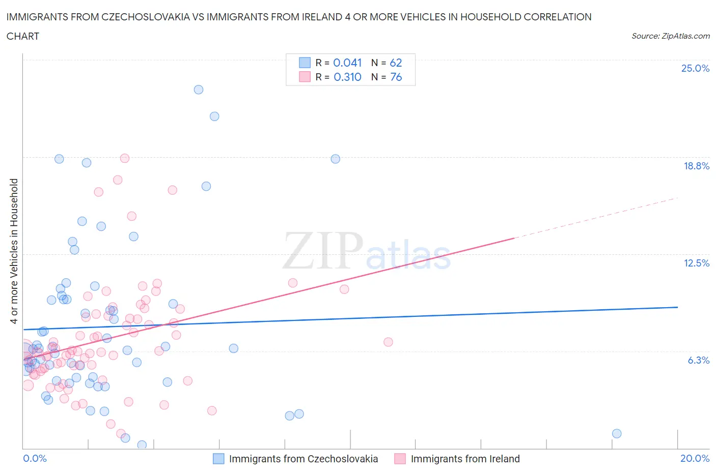 Immigrants from Czechoslovakia vs Immigrants from Ireland 4 or more Vehicles in Household