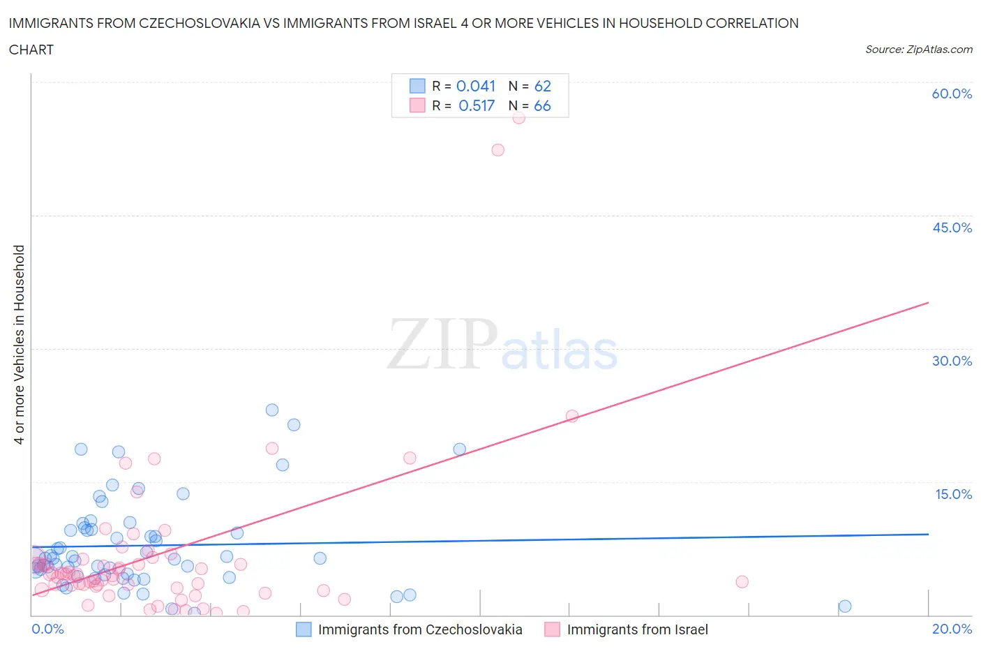 Immigrants from Czechoslovakia vs Immigrants from Israel 4 or more Vehicles in Household