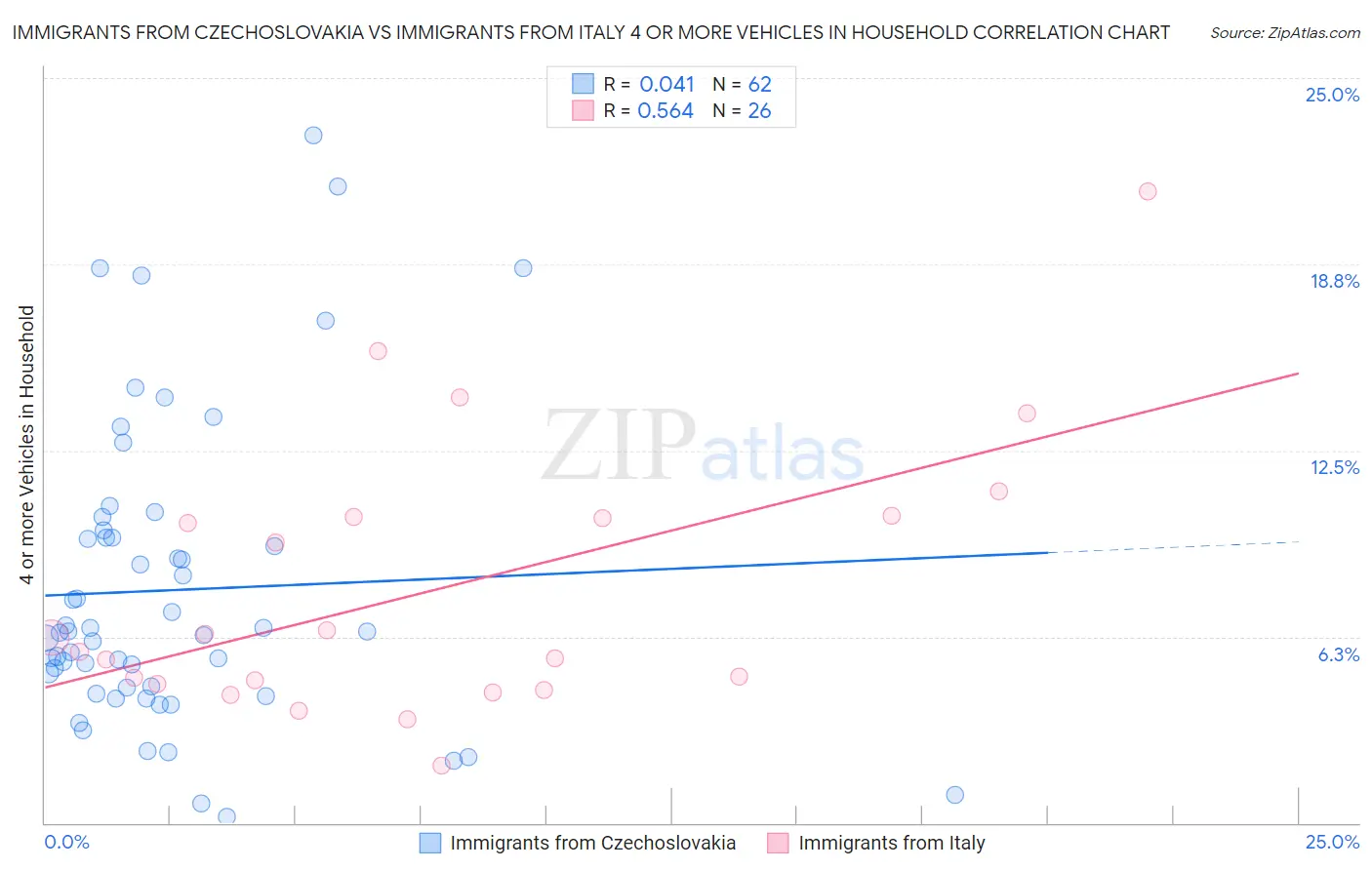 Immigrants from Czechoslovakia vs Immigrants from Italy 4 or more Vehicles in Household