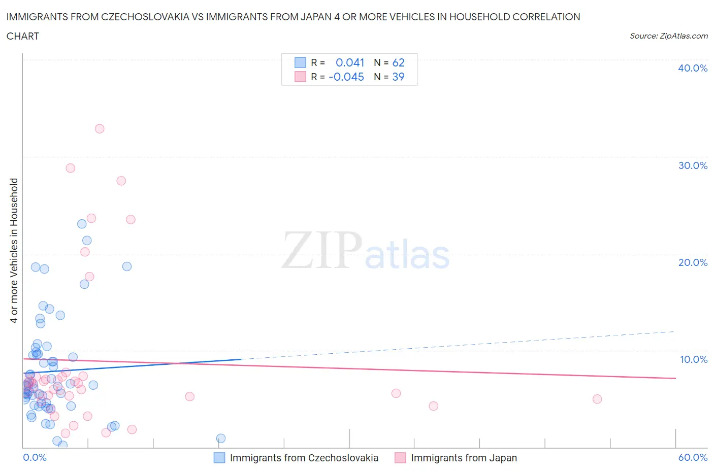Immigrants from Czechoslovakia vs Immigrants from Japan 4 or more Vehicles in Household