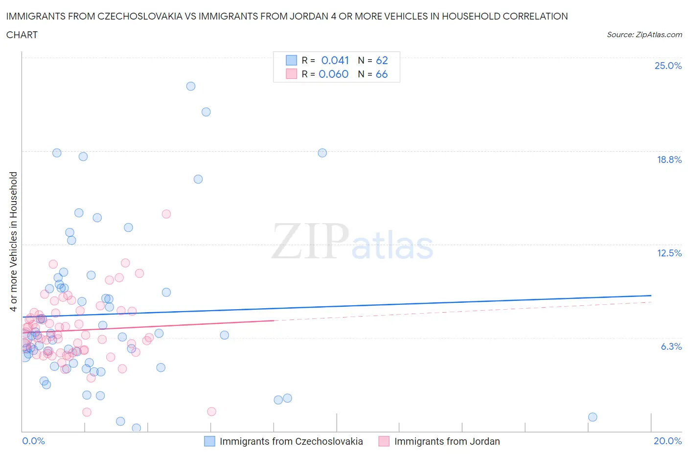 Immigrants from Czechoslovakia vs Immigrants from Jordan 4 or more Vehicles in Household