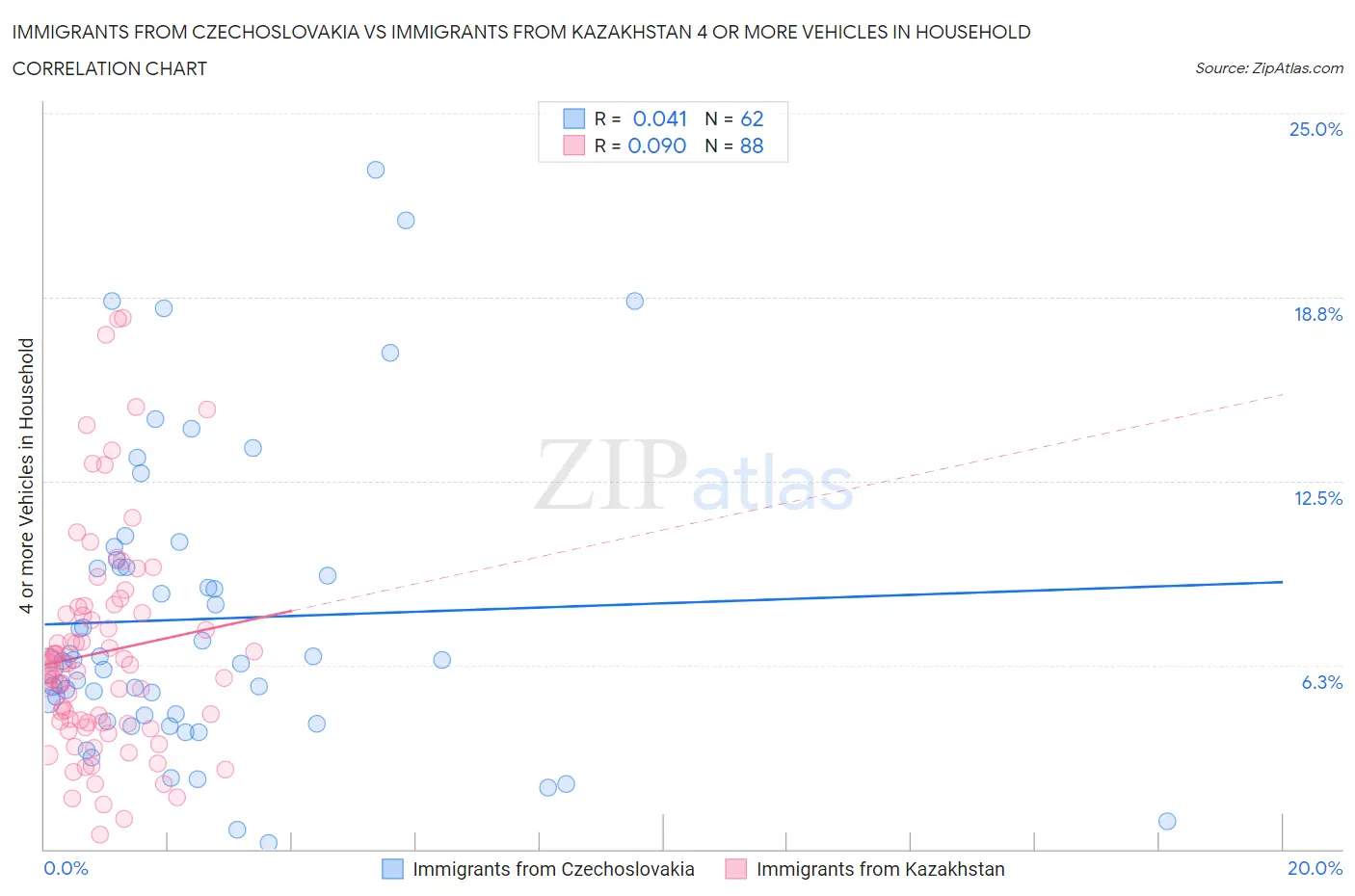Immigrants from Czechoslovakia vs Immigrants from Kazakhstan 4 or more Vehicles in Household