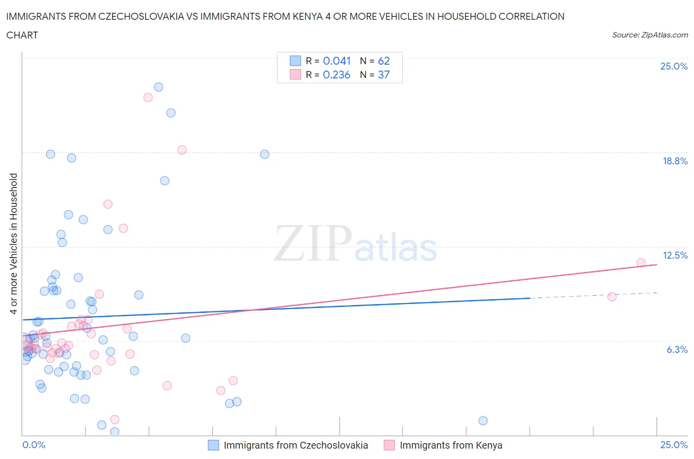 Immigrants from Czechoslovakia vs Immigrants from Kenya 4 or more Vehicles in Household