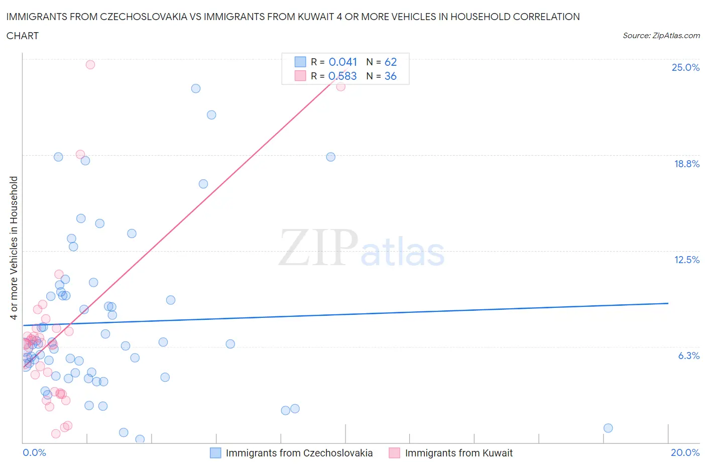 Immigrants from Czechoslovakia vs Immigrants from Kuwait 4 or more Vehicles in Household