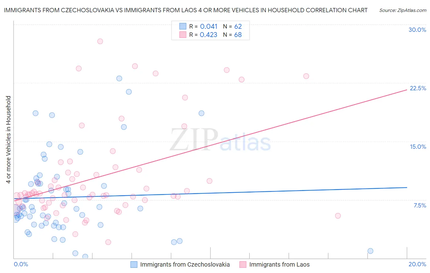 Immigrants from Czechoslovakia vs Immigrants from Laos 4 or more Vehicles in Household