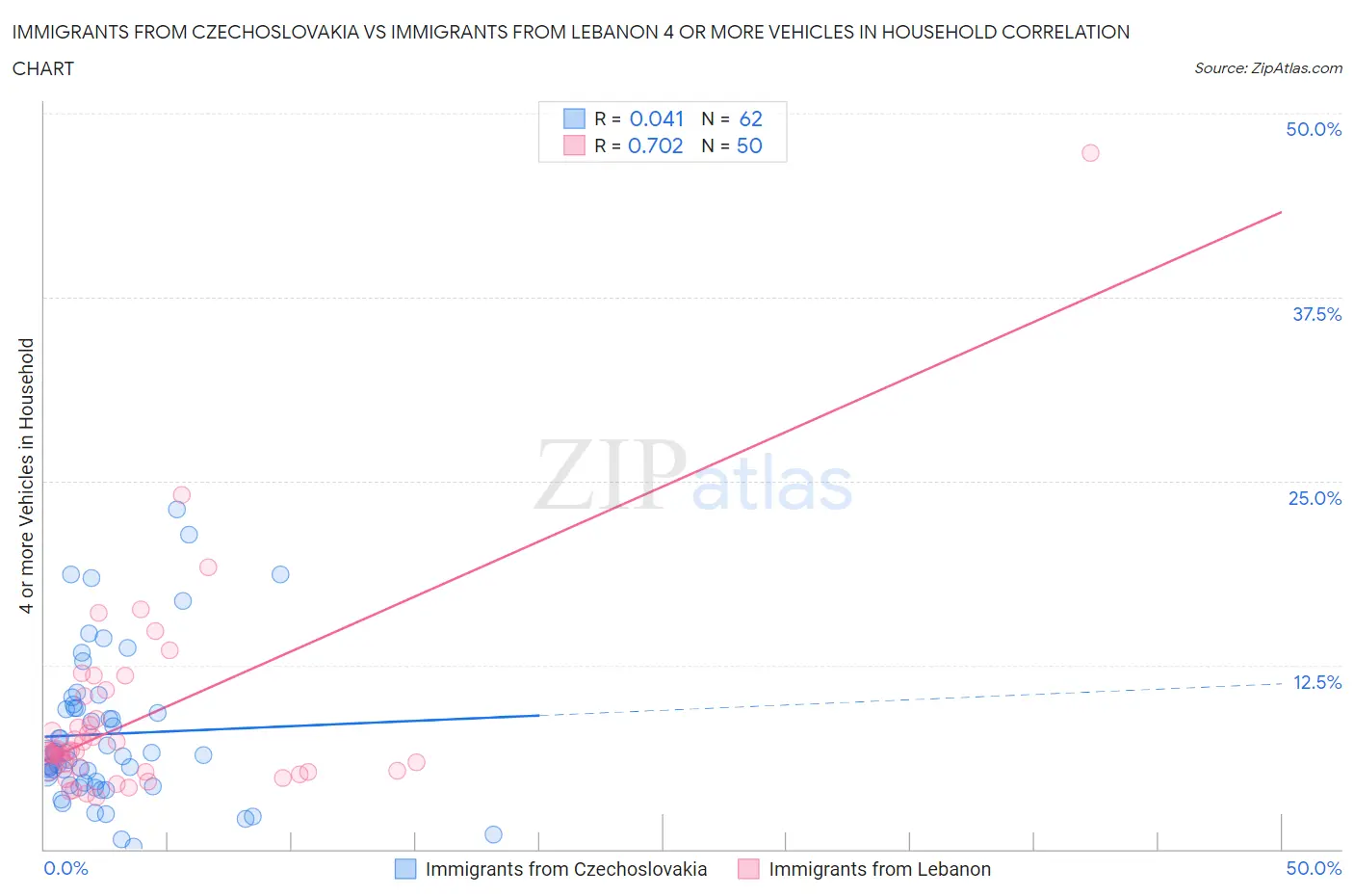 Immigrants from Czechoslovakia vs Immigrants from Lebanon 4 or more Vehicles in Household