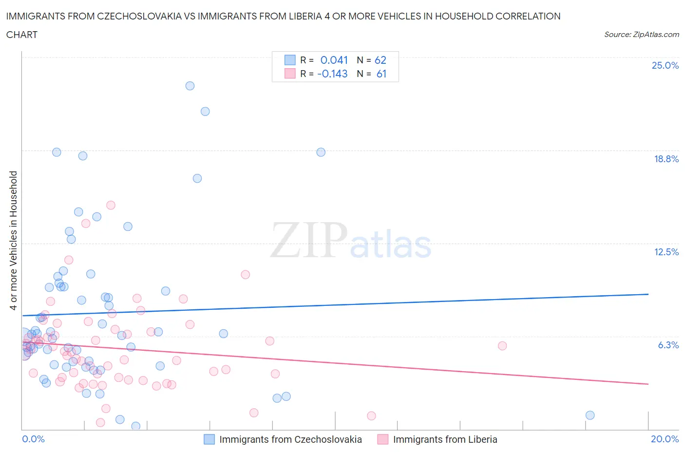 Immigrants from Czechoslovakia vs Immigrants from Liberia 4 or more Vehicles in Household