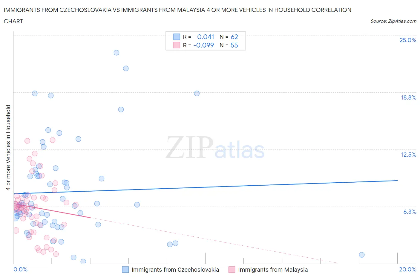 Immigrants from Czechoslovakia vs Immigrants from Malaysia 4 or more Vehicles in Household