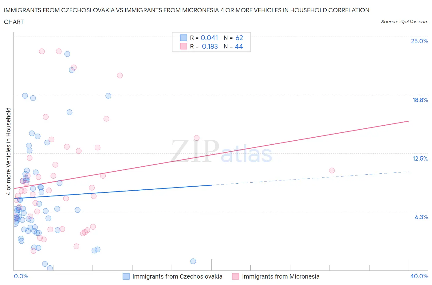 Immigrants from Czechoslovakia vs Immigrants from Micronesia 4 or more Vehicles in Household