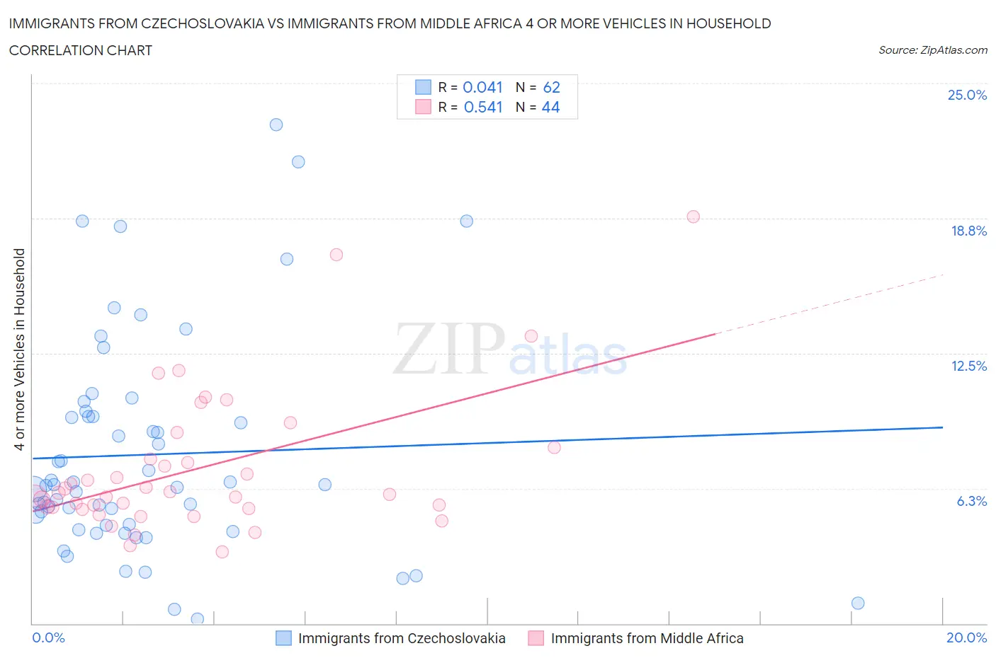 Immigrants from Czechoslovakia vs Immigrants from Middle Africa 4 or more Vehicles in Household