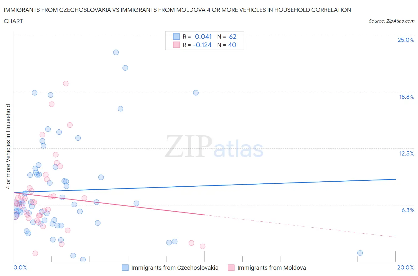 Immigrants from Czechoslovakia vs Immigrants from Moldova 4 or more Vehicles in Household