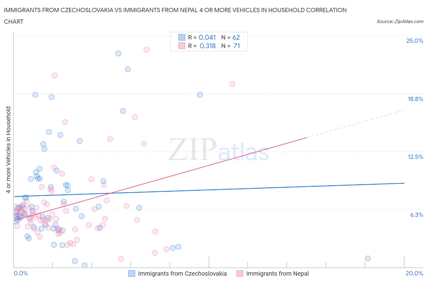 Immigrants from Czechoslovakia vs Immigrants from Nepal 4 or more Vehicles in Household