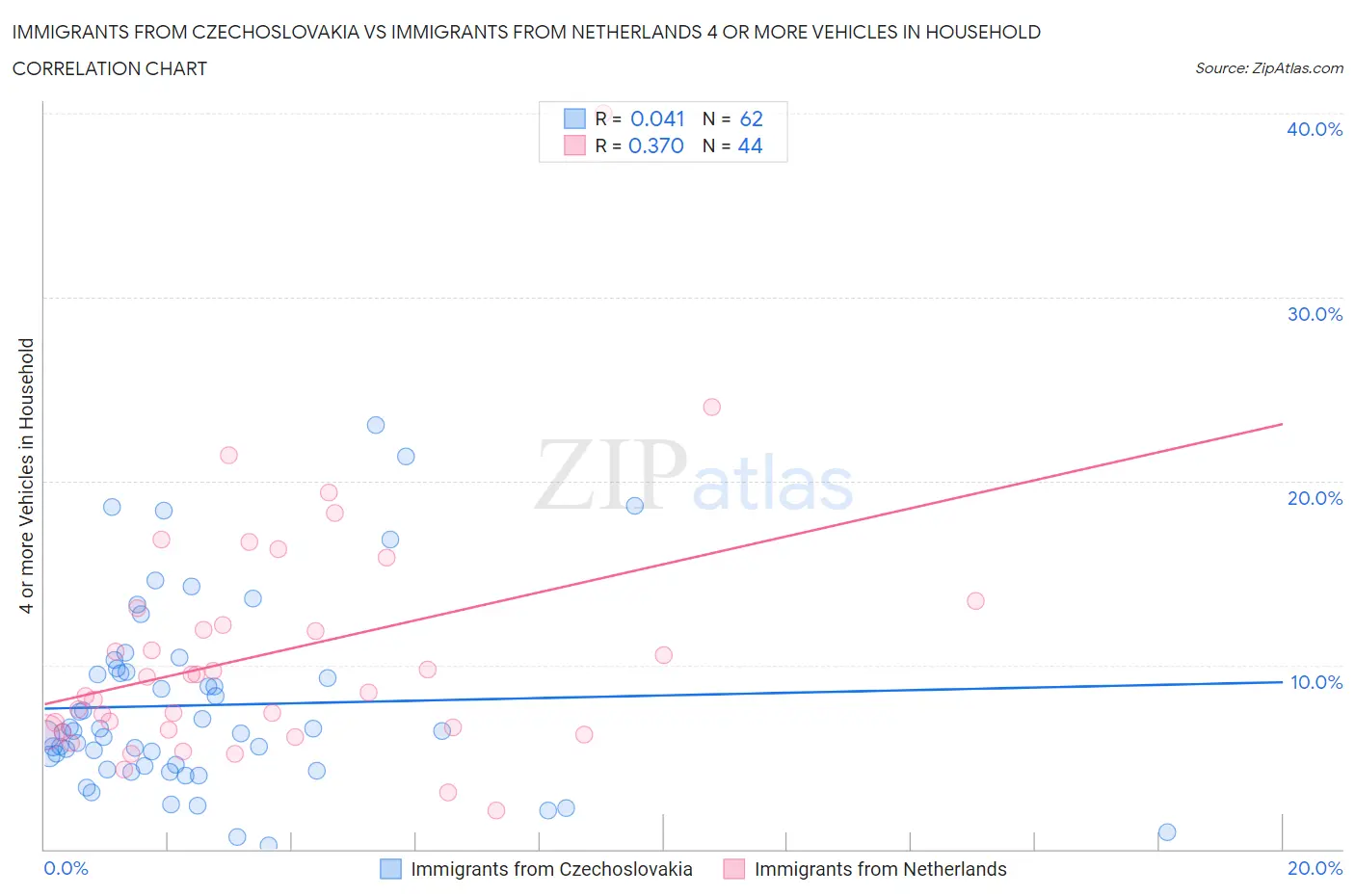 Immigrants from Czechoslovakia vs Immigrants from Netherlands 4 or more Vehicles in Household