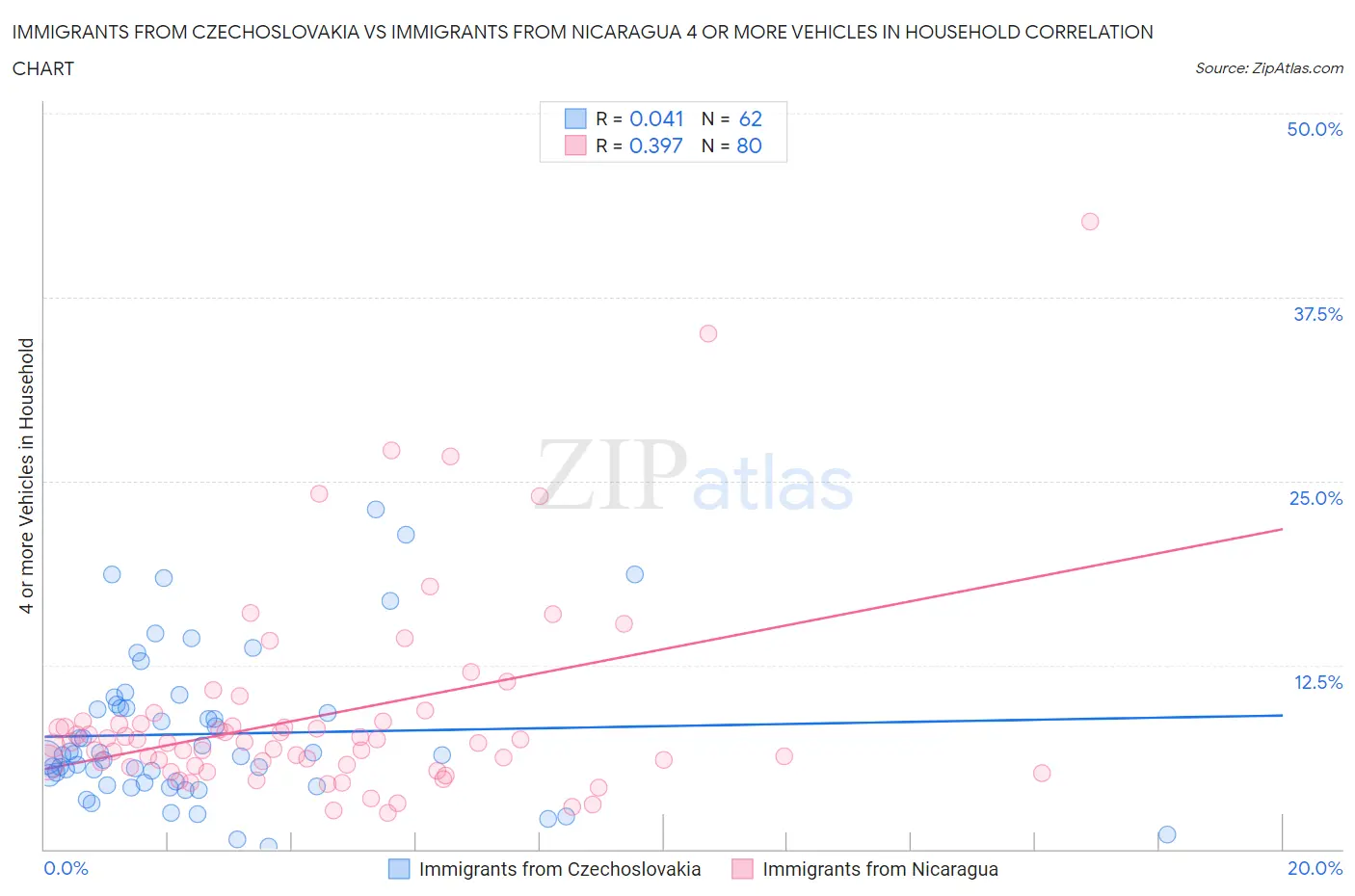 Immigrants from Czechoslovakia vs Immigrants from Nicaragua 4 or more Vehicles in Household